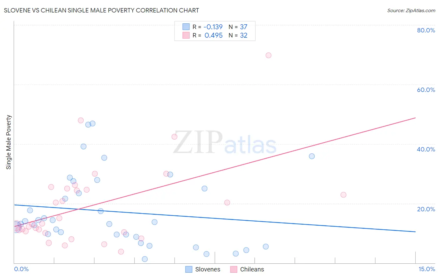 Slovene vs Chilean Single Male Poverty