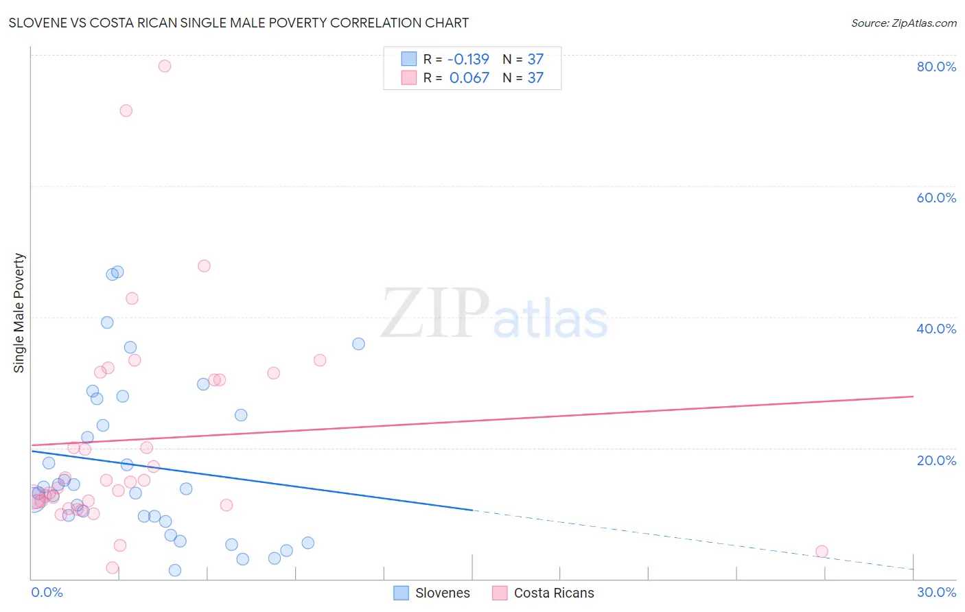Slovene vs Costa Rican Single Male Poverty