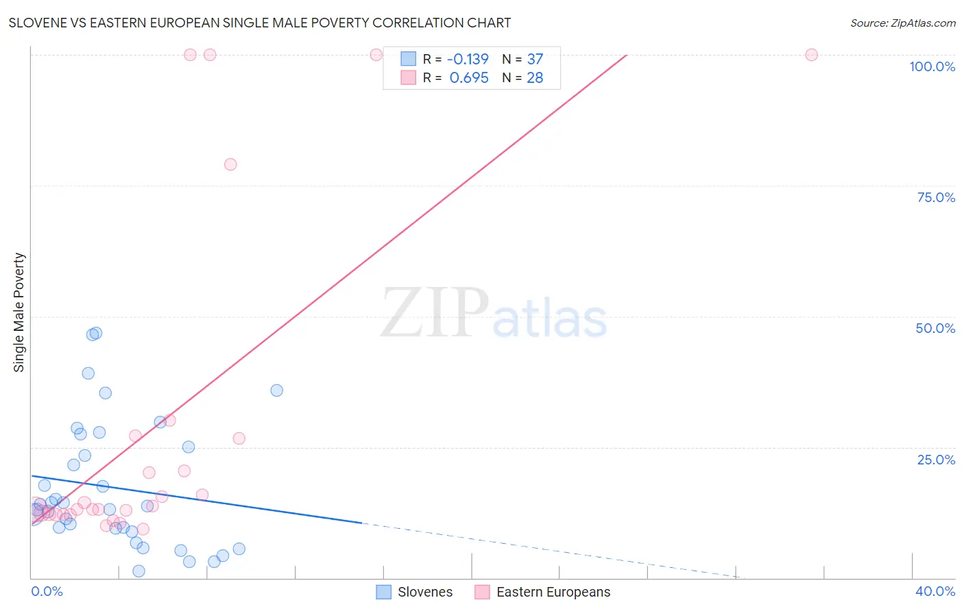 Slovene vs Eastern European Single Male Poverty