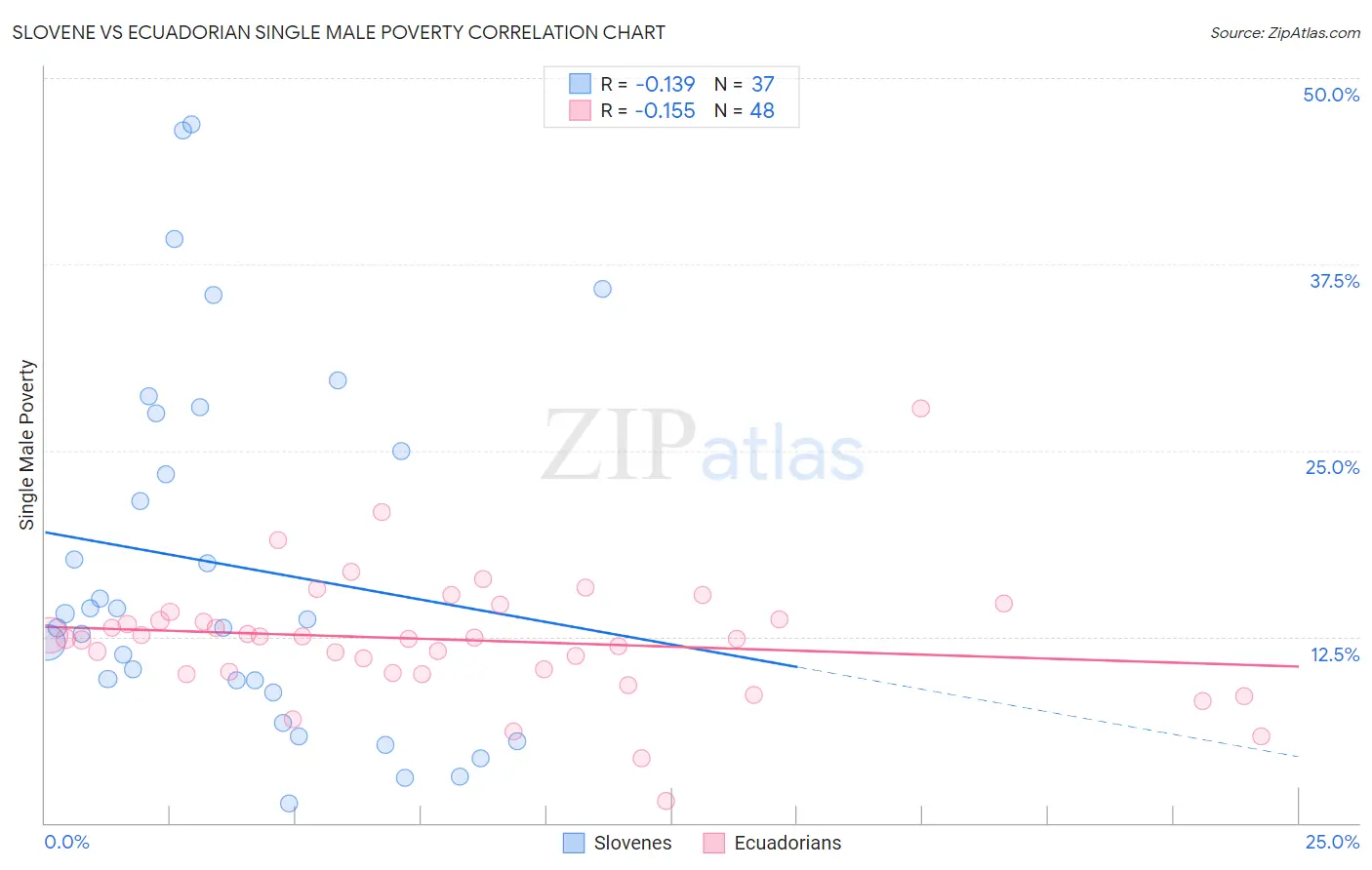 Slovene vs Ecuadorian Single Male Poverty