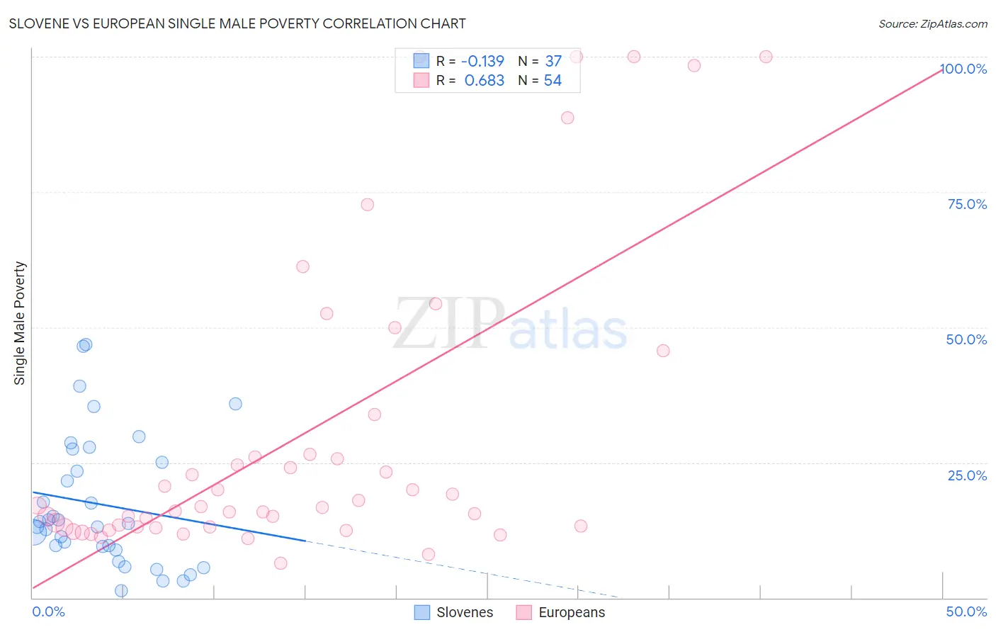 Slovene vs European Single Male Poverty