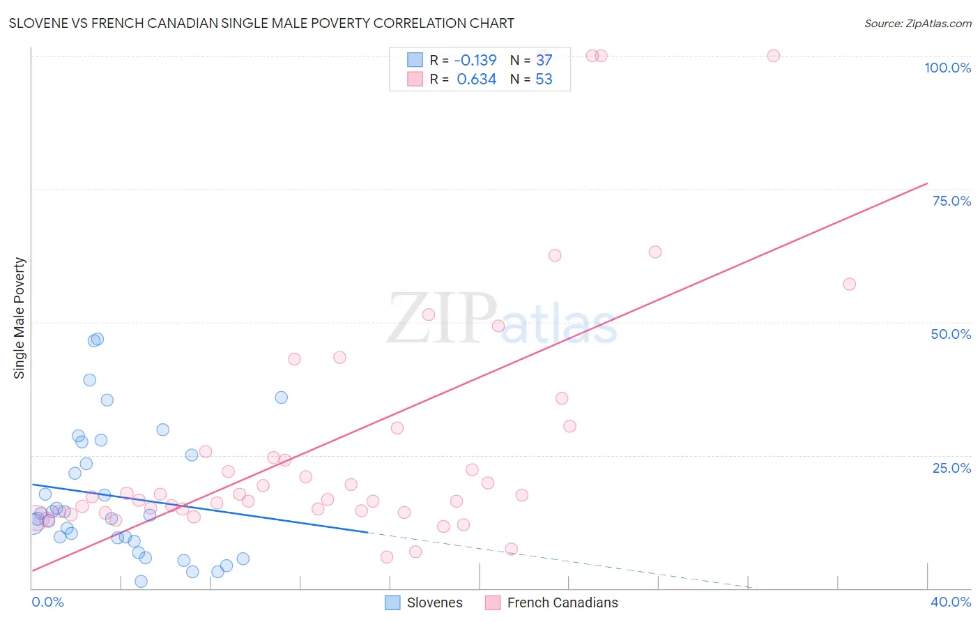 Slovene vs French Canadian Single Male Poverty