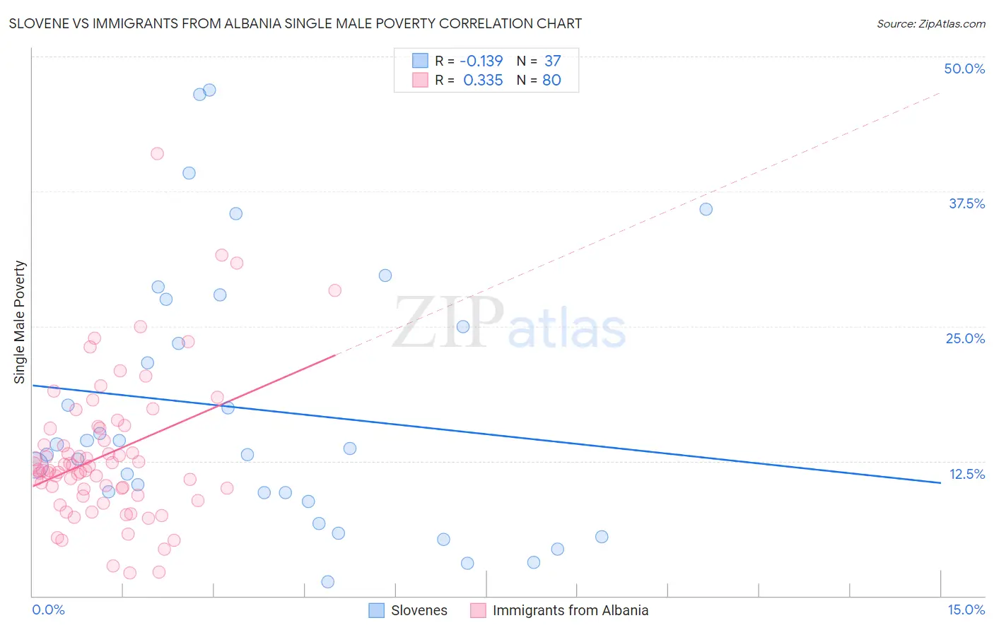 Slovene vs Immigrants from Albania Single Male Poverty