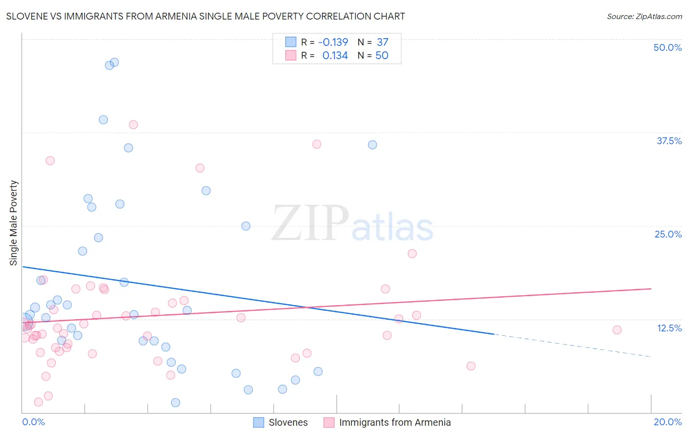 Slovene vs Immigrants from Armenia Single Male Poverty