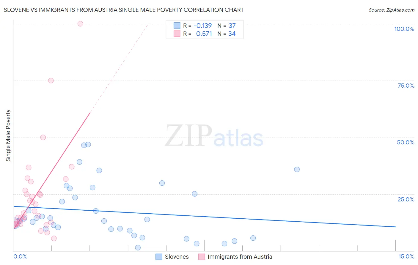 Slovene vs Immigrants from Austria Single Male Poverty