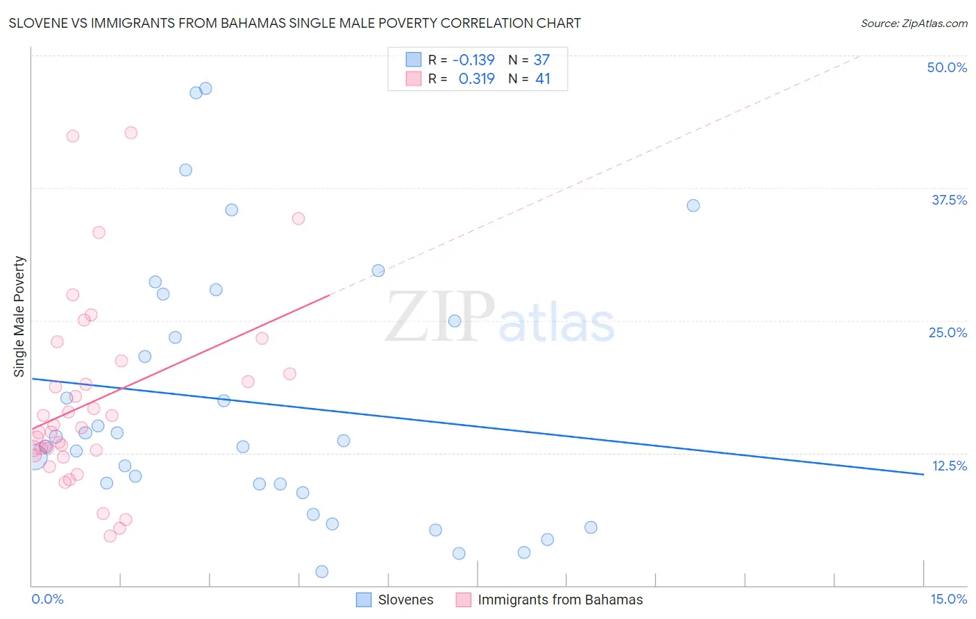 Slovene vs Immigrants from Bahamas Single Male Poverty