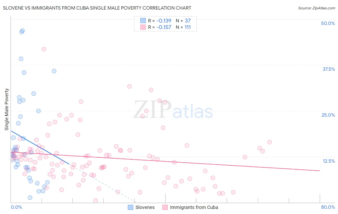 Slovene vs Immigrants from Cuba Single Male Poverty