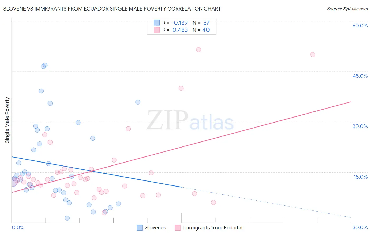 Slovene vs Immigrants from Ecuador Single Male Poverty