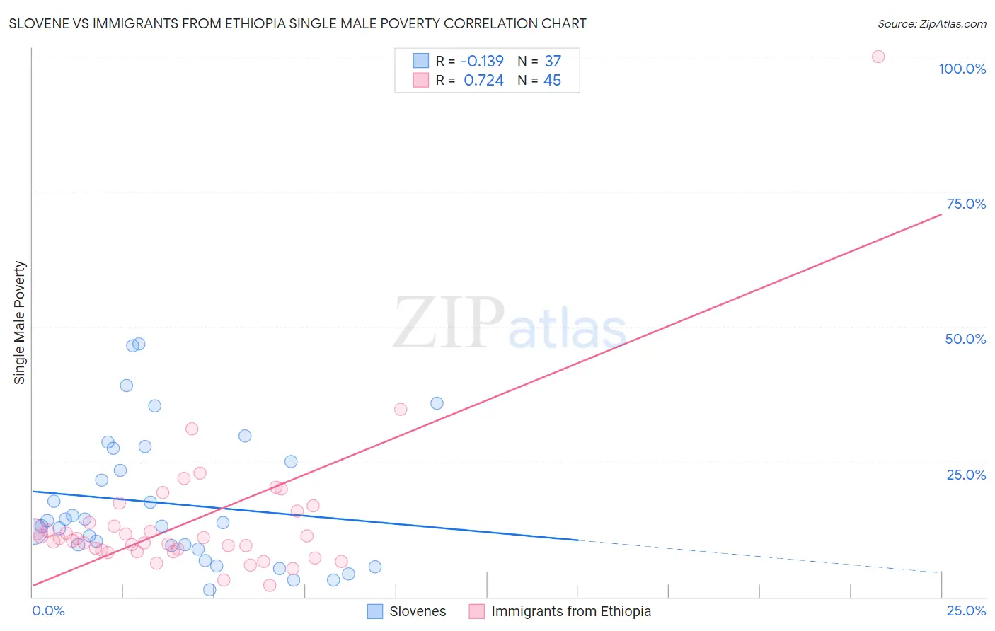 Slovene vs Immigrants from Ethiopia Single Male Poverty