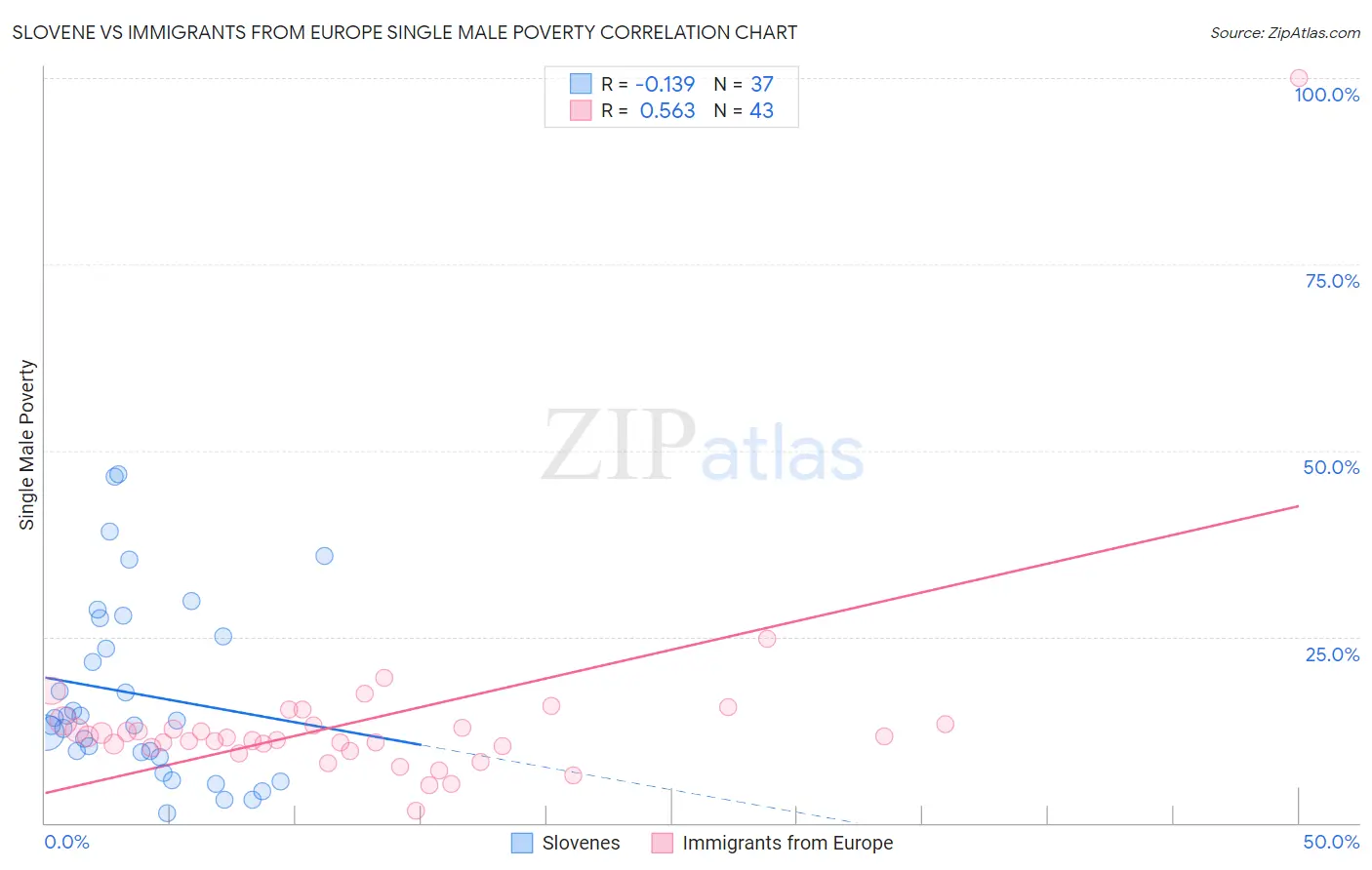 Slovene vs Immigrants from Europe Single Male Poverty