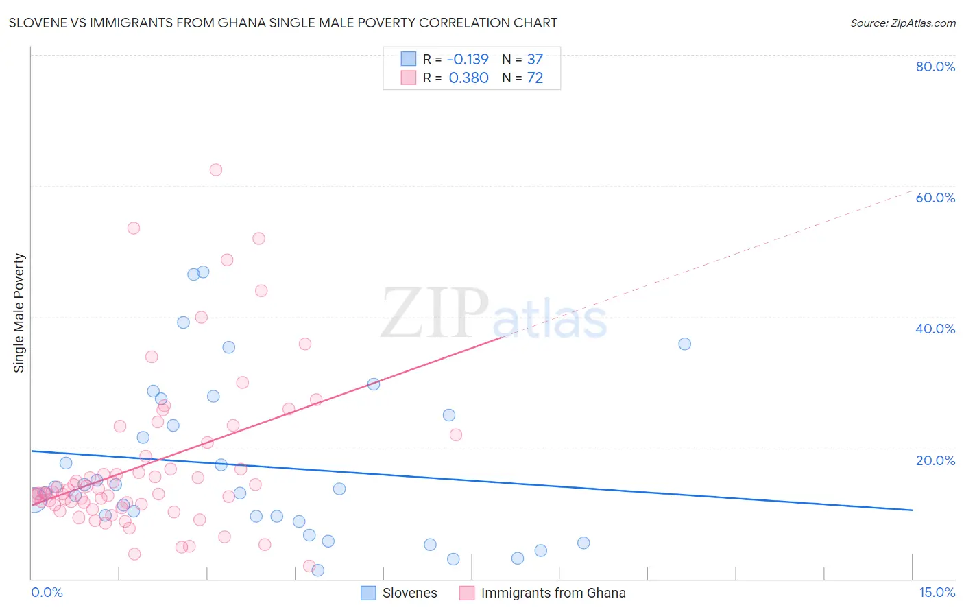 Slovene vs Immigrants from Ghana Single Male Poverty