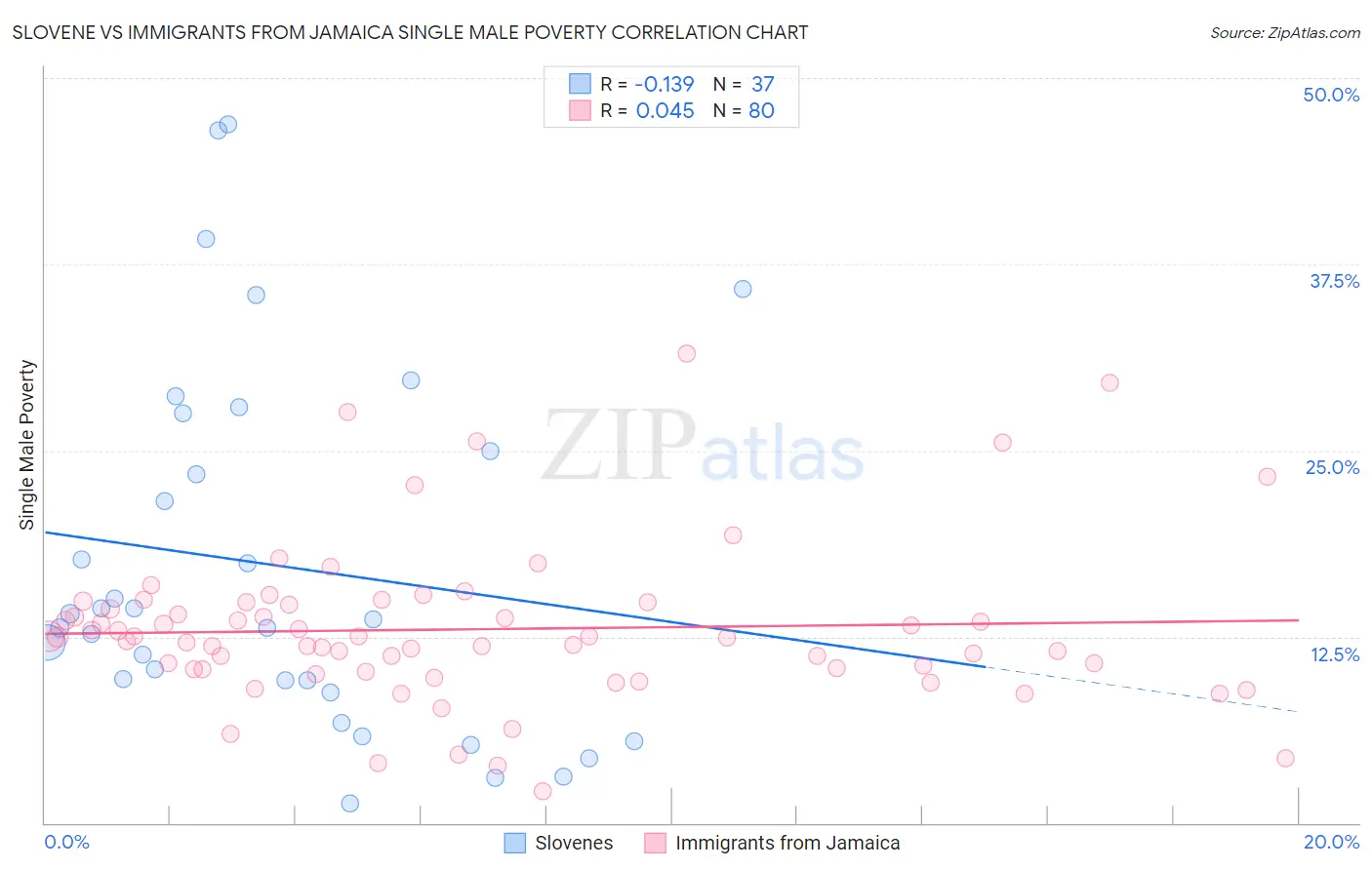 Slovene vs Immigrants from Jamaica Single Male Poverty