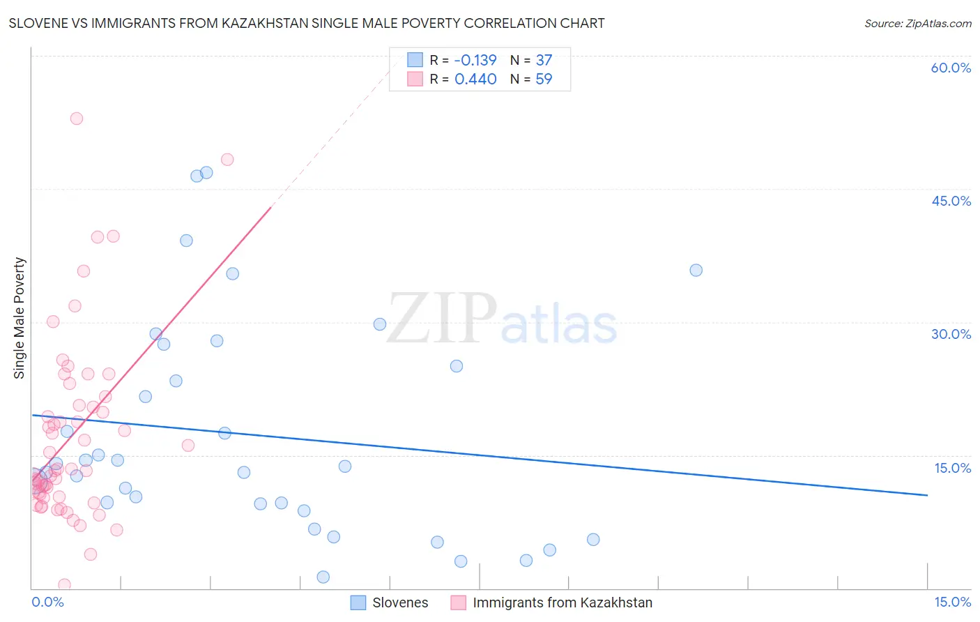 Slovene vs Immigrants from Kazakhstan Single Male Poverty