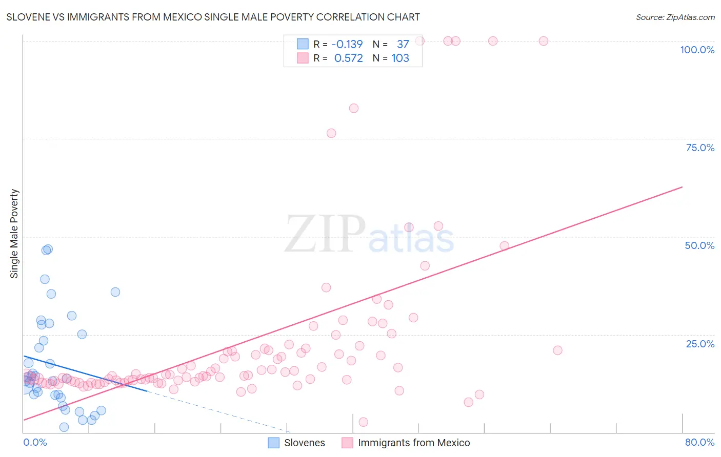 Slovene vs Immigrants from Mexico Single Male Poverty