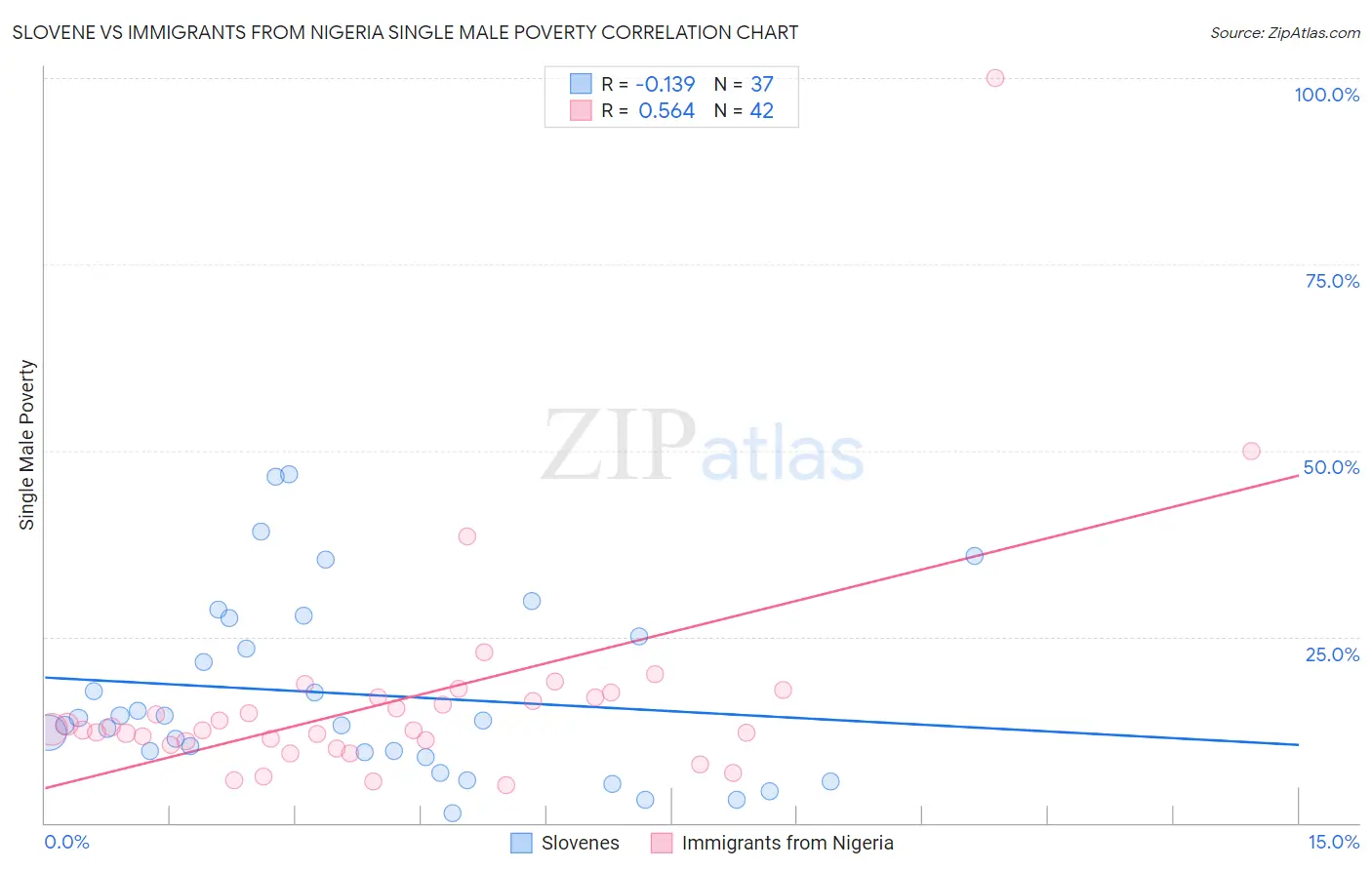 Slovene vs Immigrants from Nigeria Single Male Poverty