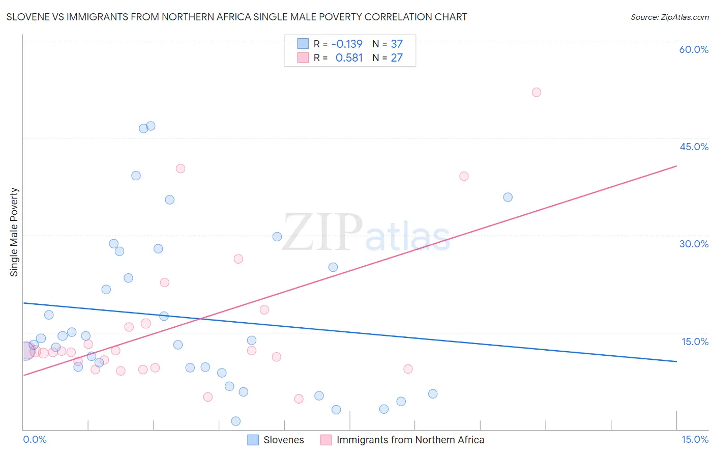 Slovene vs Immigrants from Northern Africa Single Male Poverty