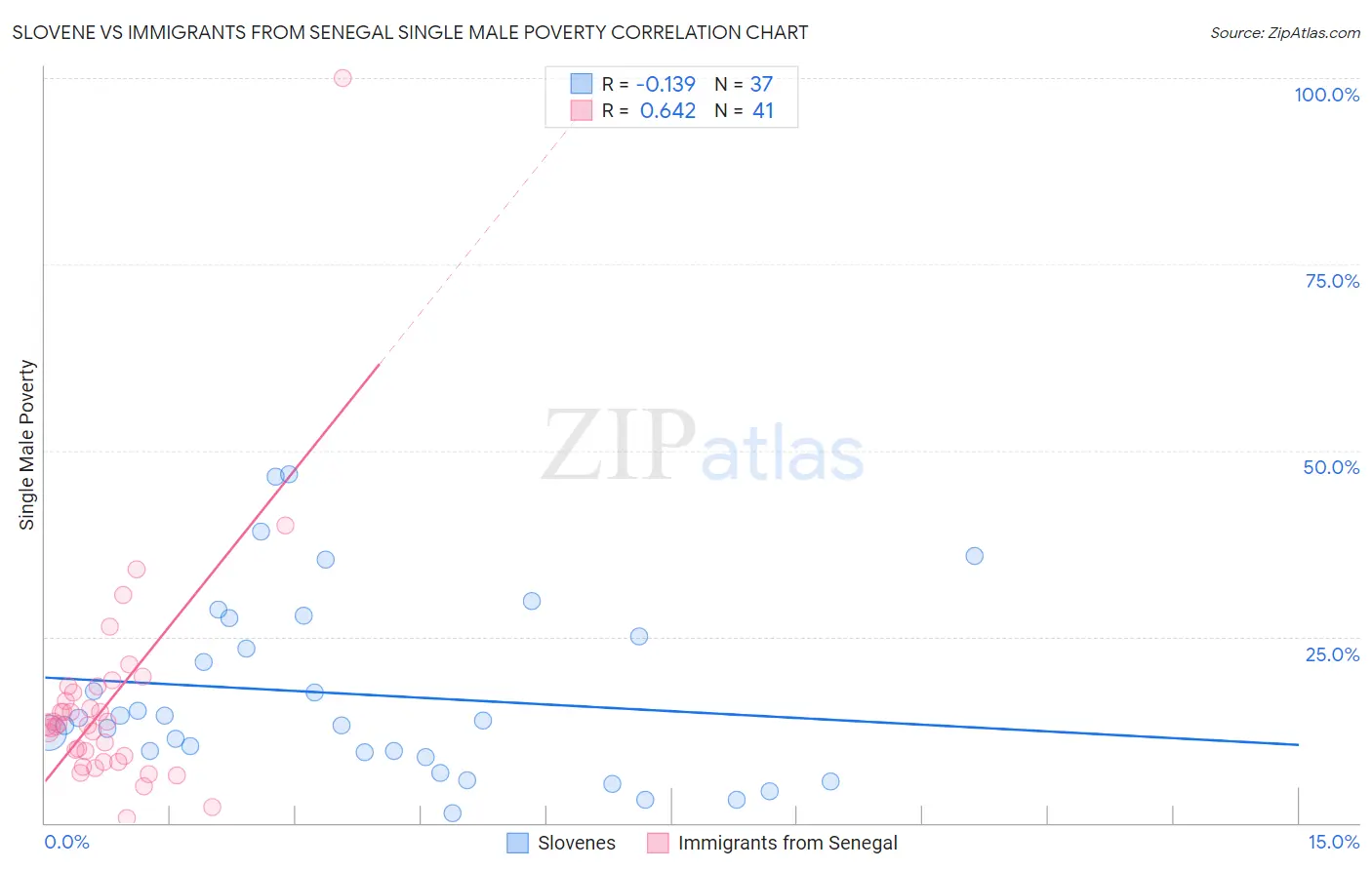 Slovene vs Immigrants from Senegal Single Male Poverty