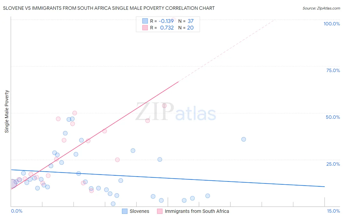 Slovene vs Immigrants from South Africa Single Male Poverty