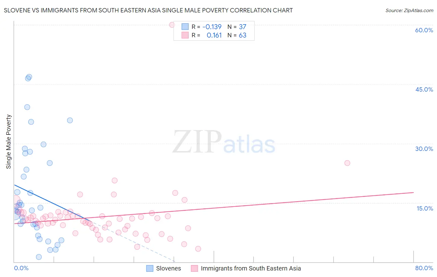 Slovene vs Immigrants from South Eastern Asia Single Male Poverty