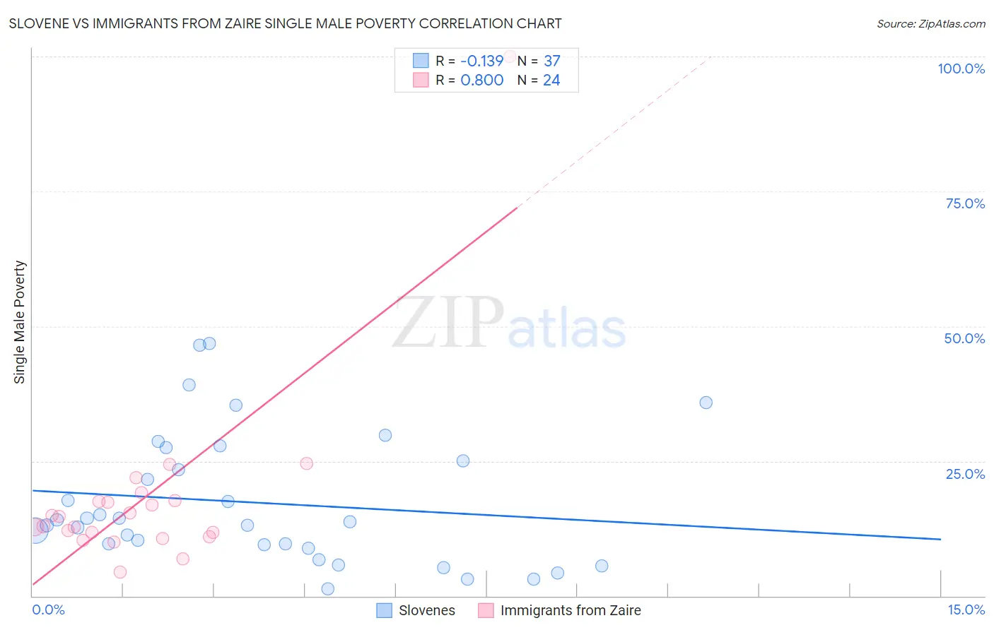 Slovene vs Immigrants from Zaire Single Male Poverty
