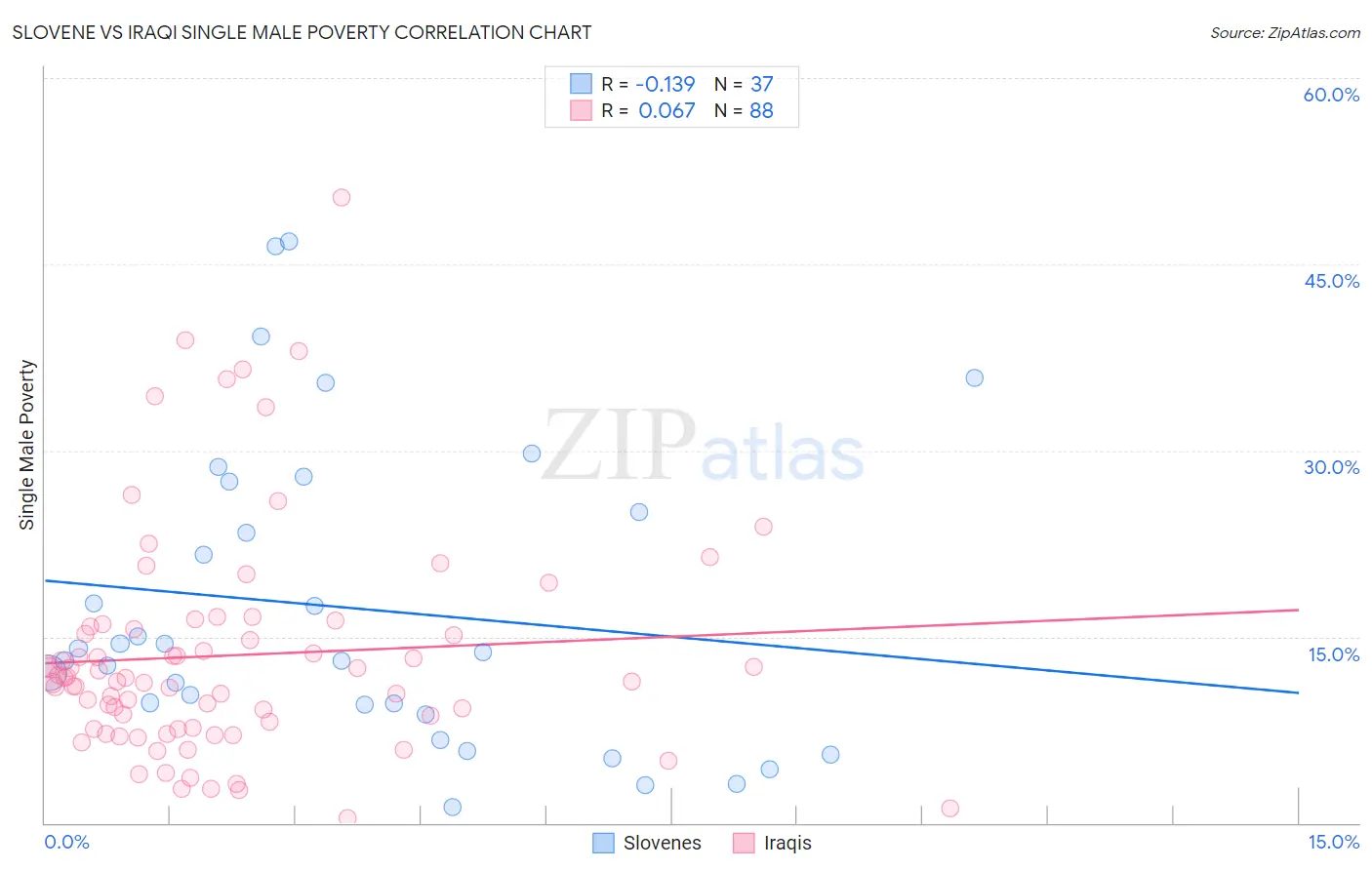 Slovene vs Iraqi Single Male Poverty