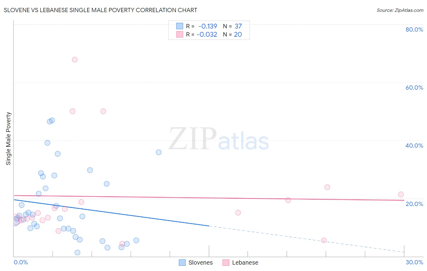 Slovene vs Lebanese Single Male Poverty