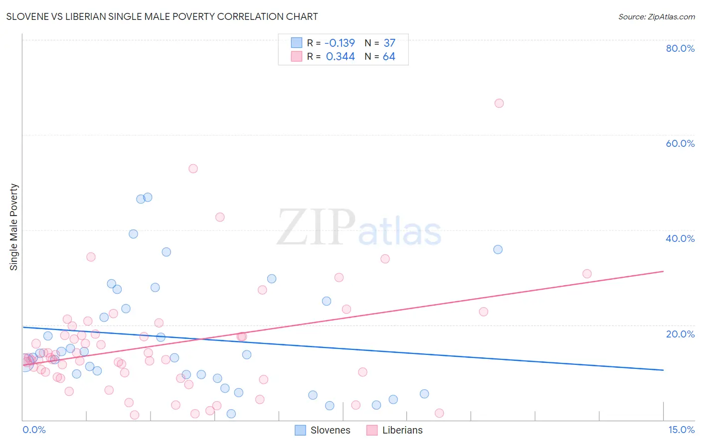 Slovene vs Liberian Single Male Poverty