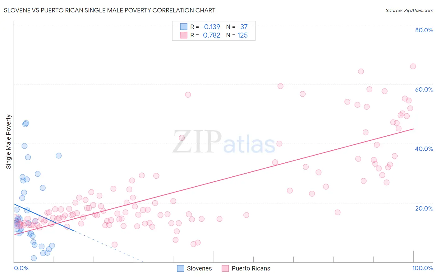 Slovene vs Puerto Rican Single Male Poverty