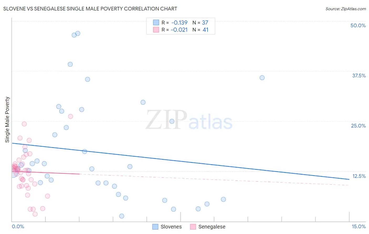 Slovene vs Senegalese Single Male Poverty