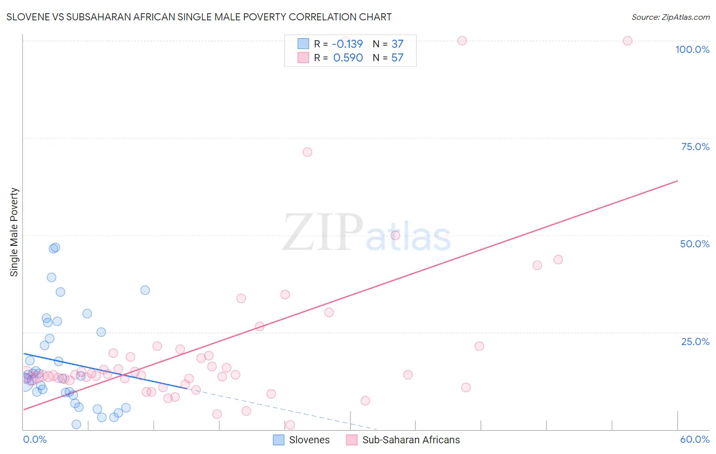 Slovene vs Subsaharan African Single Male Poverty