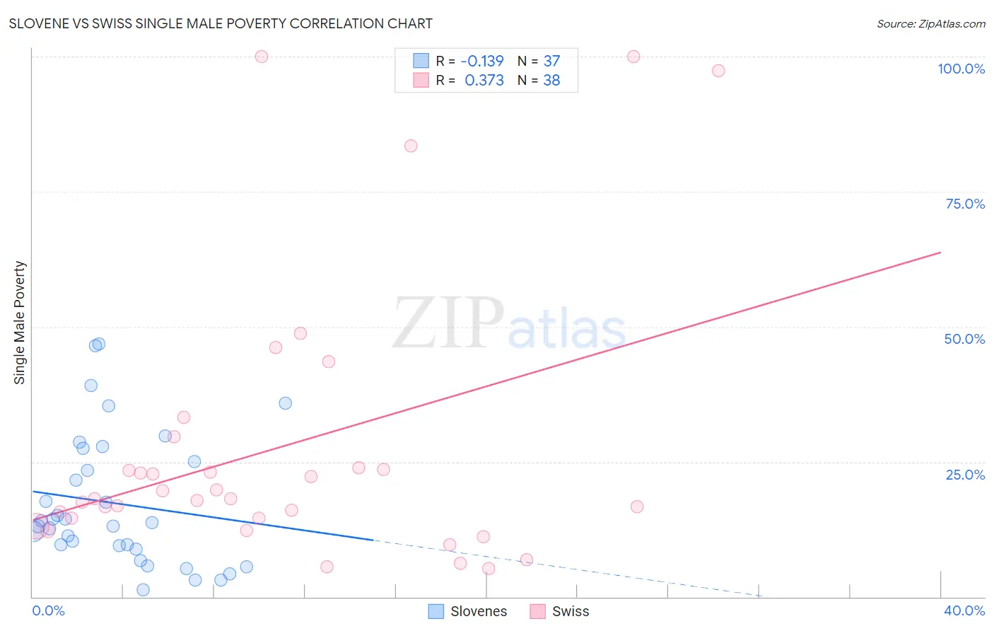 Slovene vs Swiss Single Male Poverty