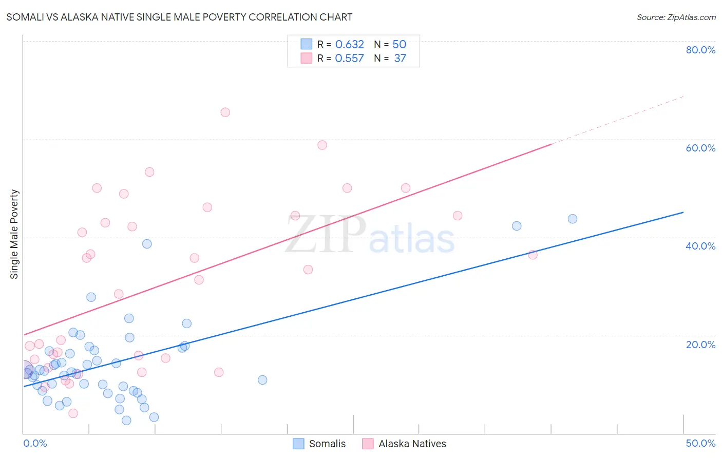 Somali vs Alaska Native Single Male Poverty