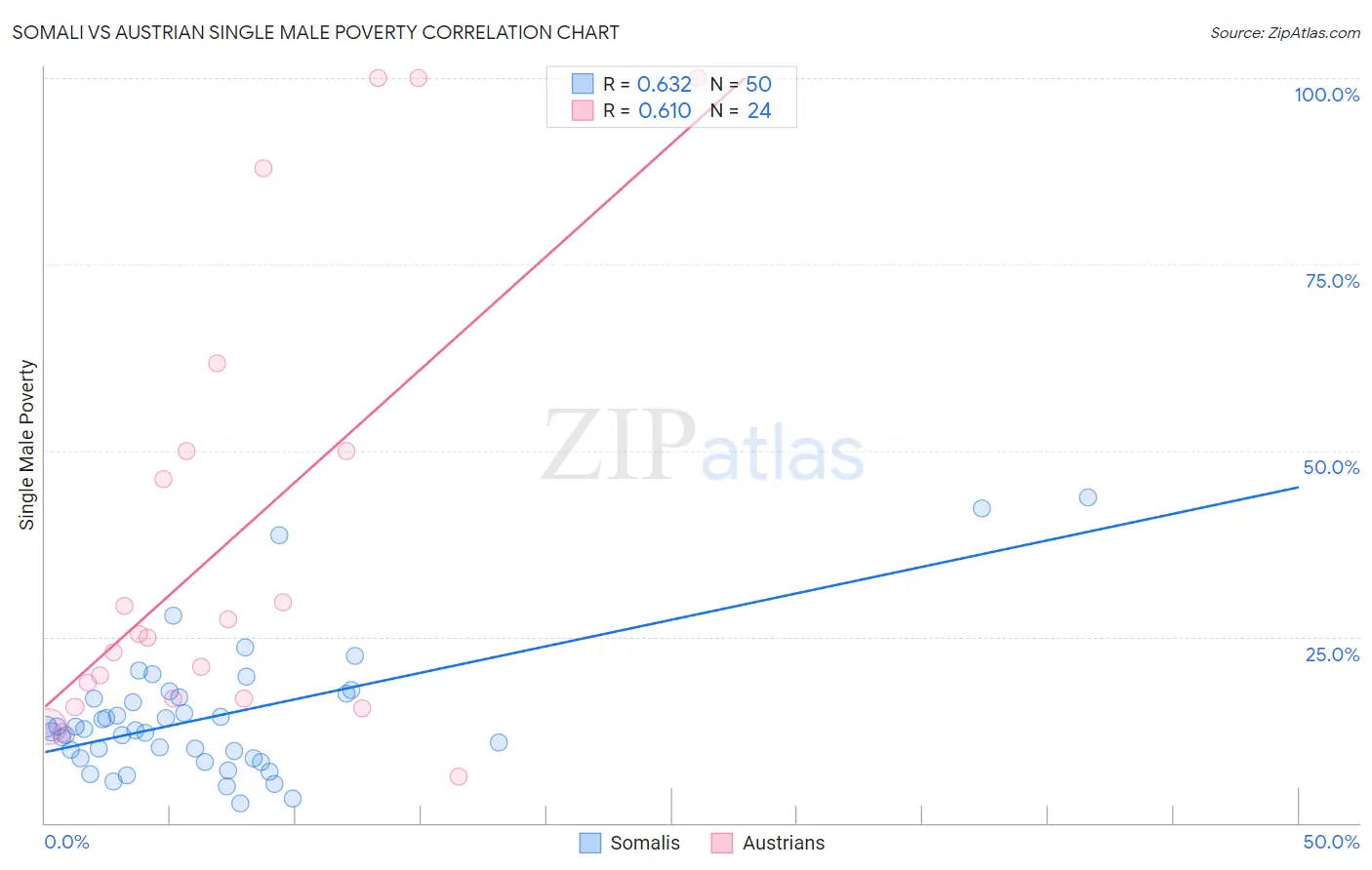 Somali vs Austrian Single Male Poverty