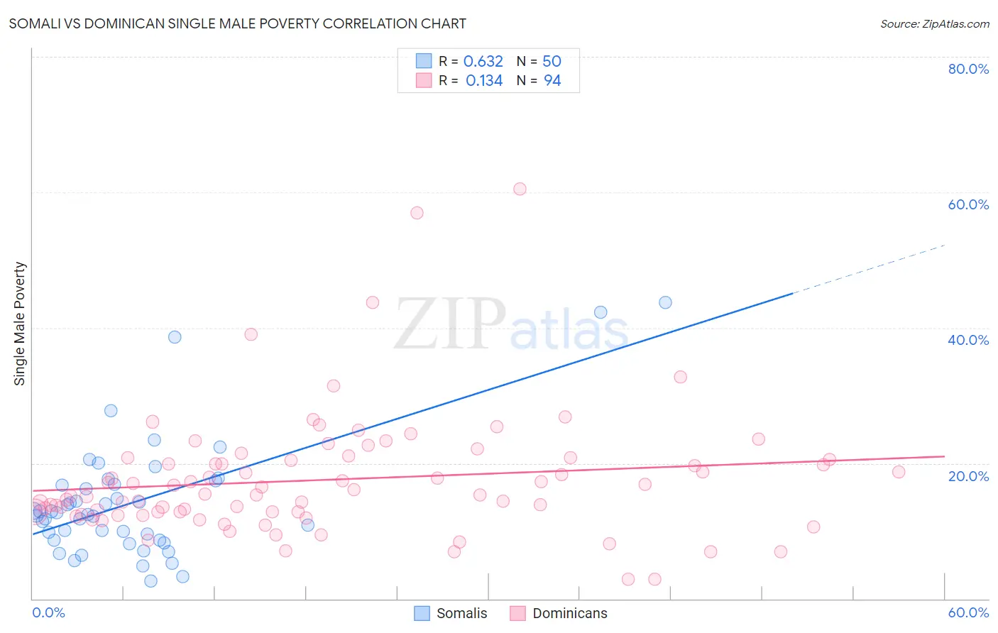 Somali vs Dominican Single Male Poverty