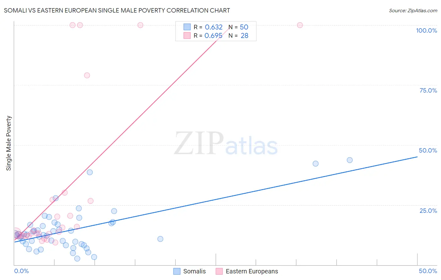 Somali vs Eastern European Single Male Poverty