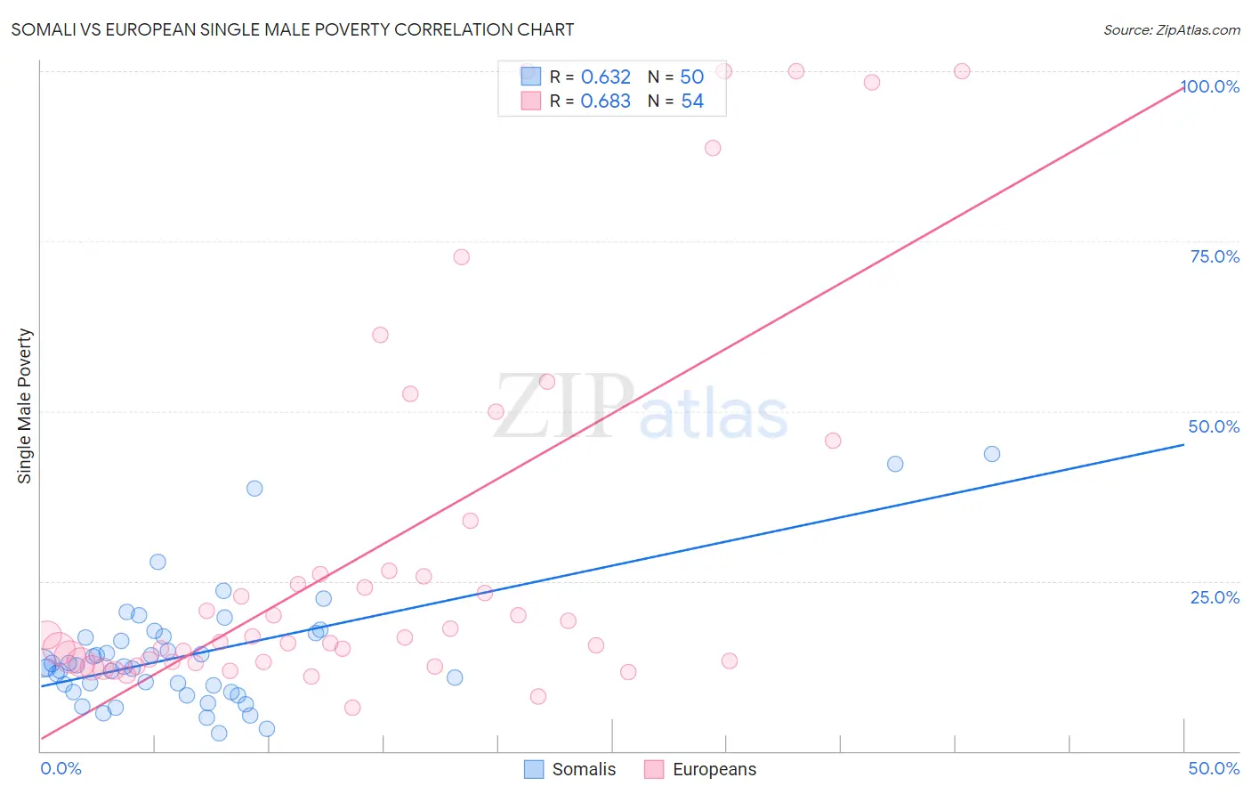 Somali vs European Single Male Poverty