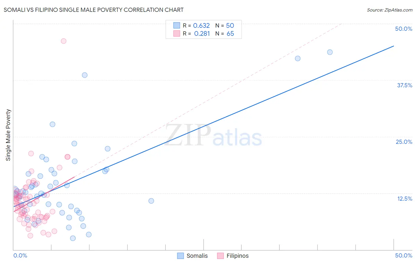 Somali vs Filipino Single Male Poverty