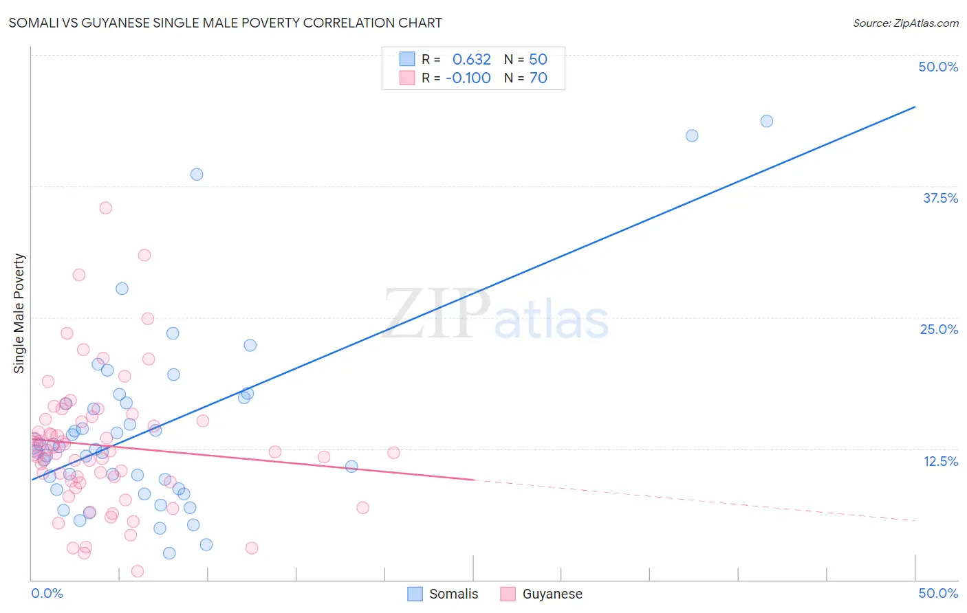 Somali vs Guyanese Single Male Poverty