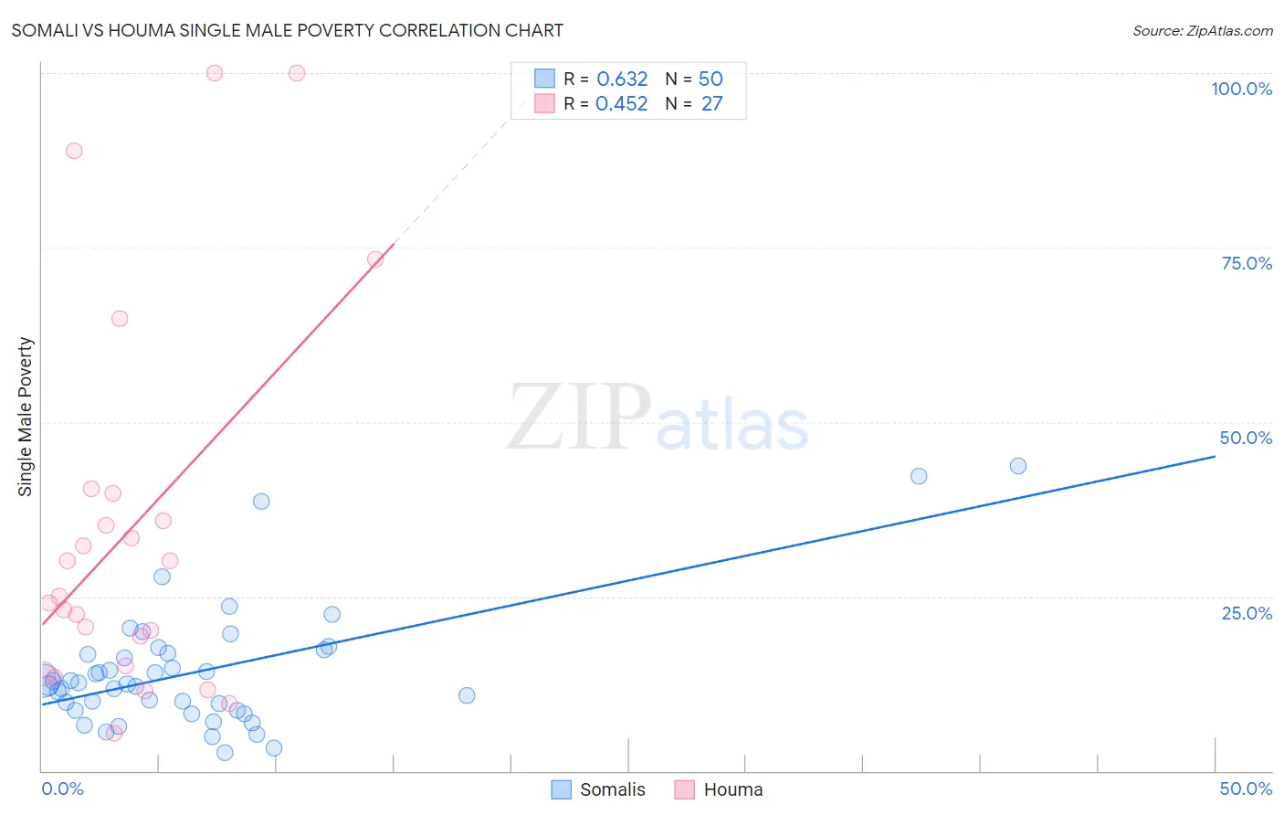 Somali vs Houma Single Male Poverty