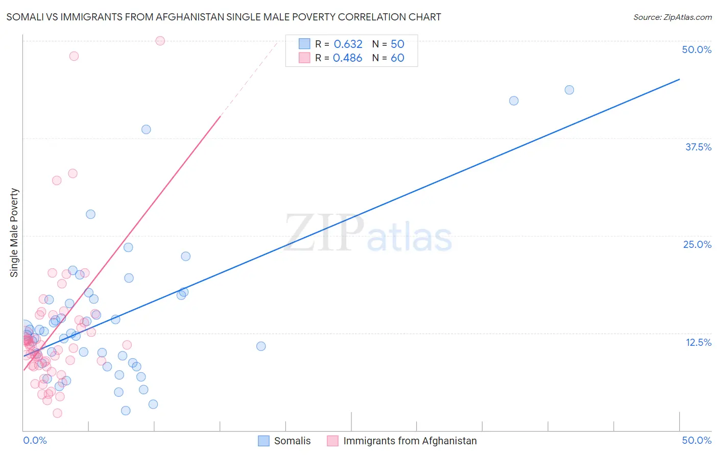 Somali vs Immigrants from Afghanistan Single Male Poverty