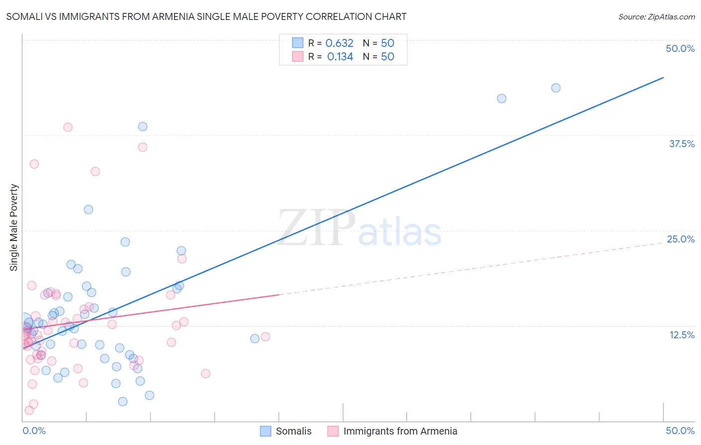 Somali vs Immigrants from Armenia Single Male Poverty