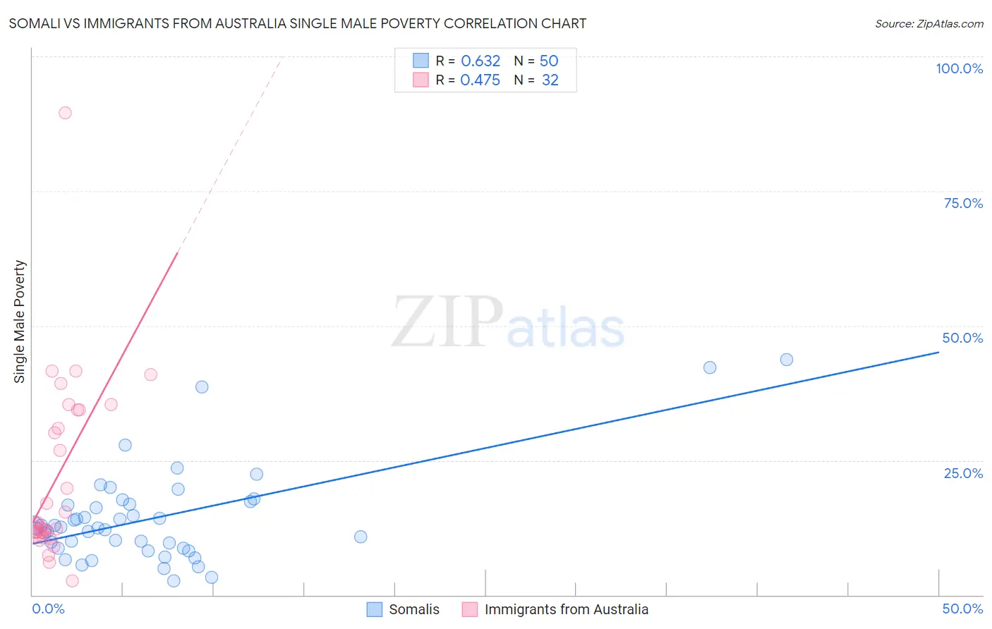 Somali vs Immigrants from Australia Single Male Poverty