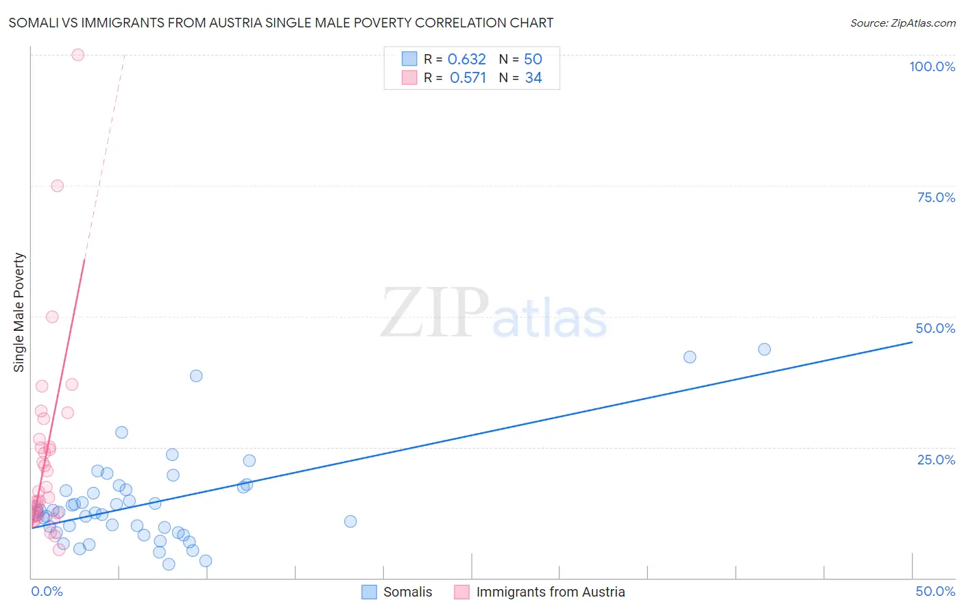 Somali vs Immigrants from Austria Single Male Poverty