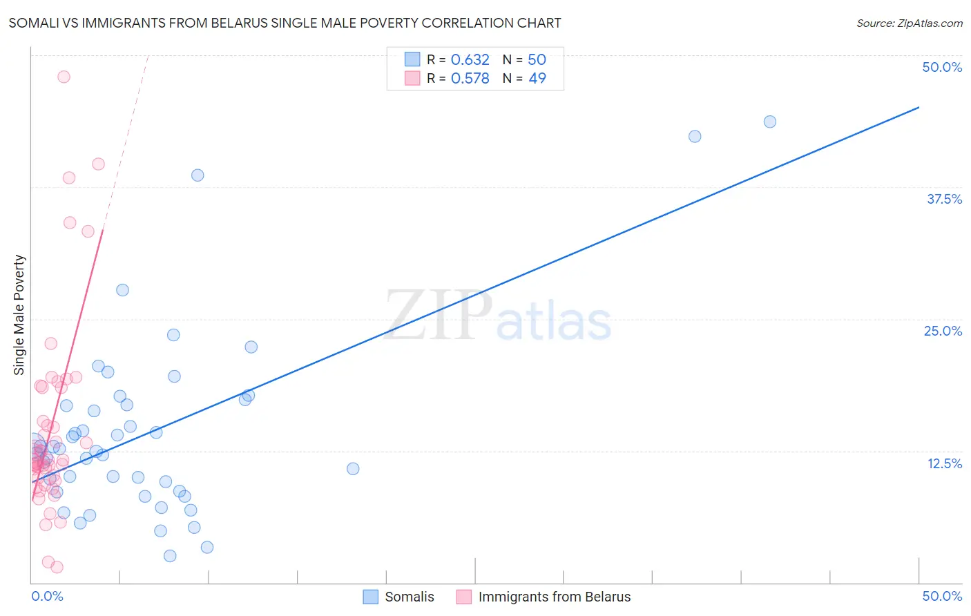 Somali vs Immigrants from Belarus Single Male Poverty