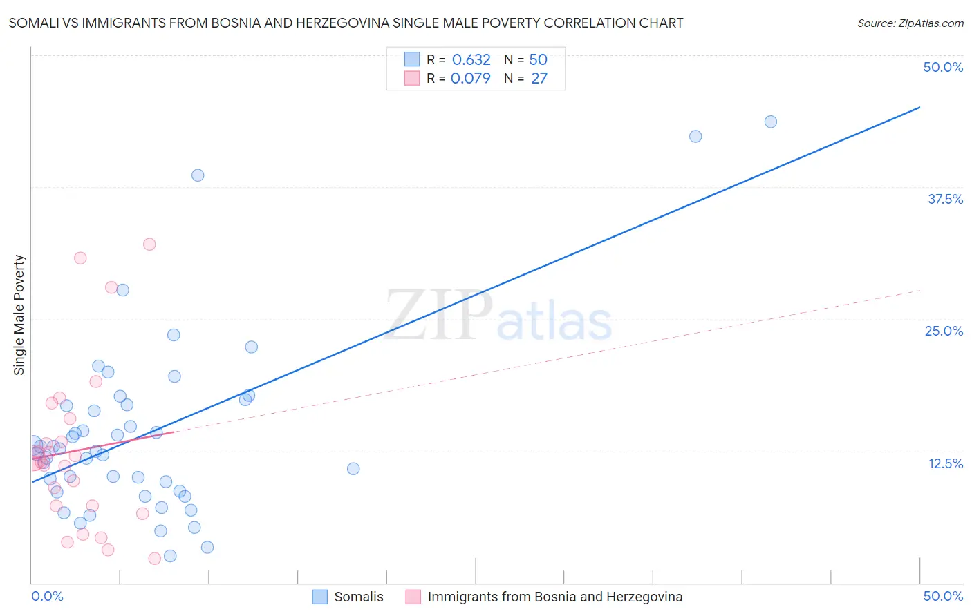 Somali vs Immigrants from Bosnia and Herzegovina Single Male Poverty
