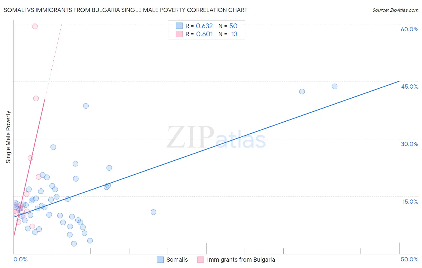 Somali vs Immigrants from Bulgaria Single Male Poverty