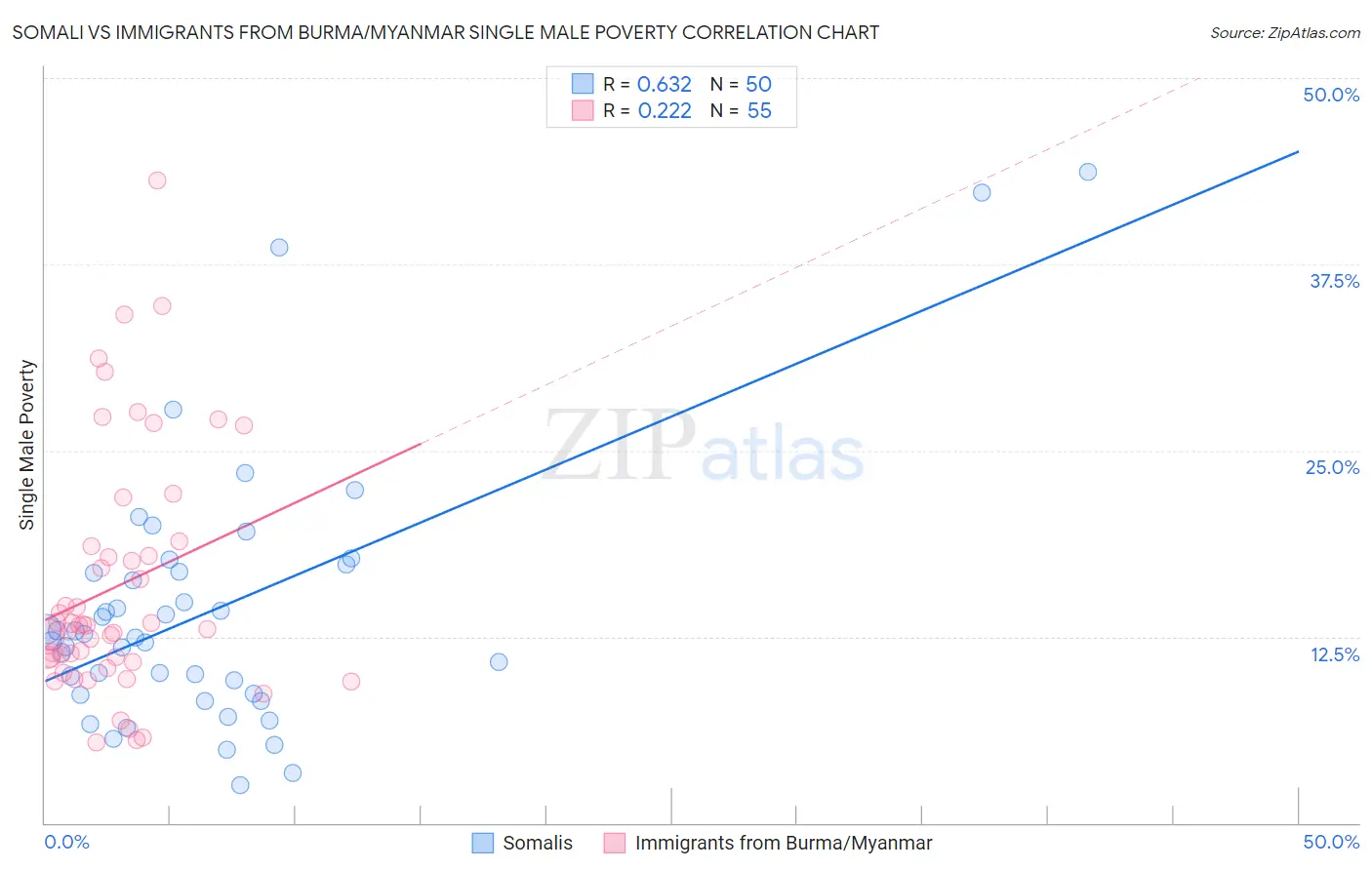 Somali vs Immigrants from Burma/Myanmar Single Male Poverty