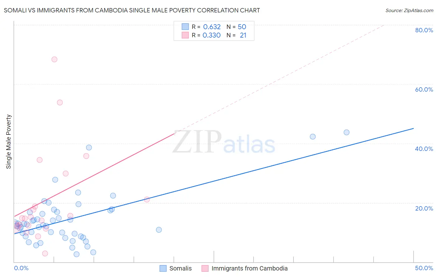 Somali vs Immigrants from Cambodia Single Male Poverty