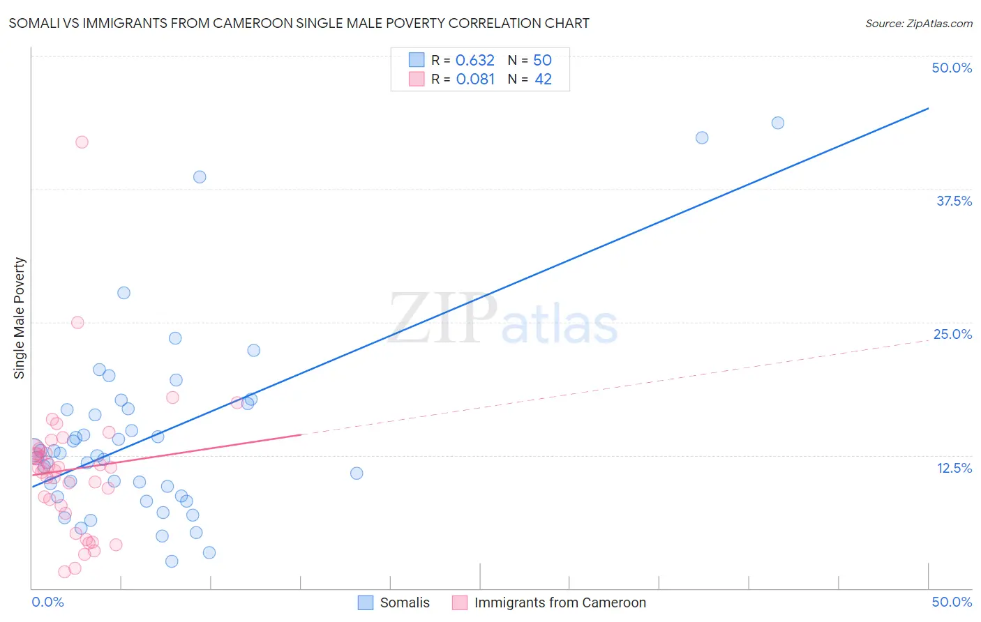 Somali vs Immigrants from Cameroon Single Male Poverty