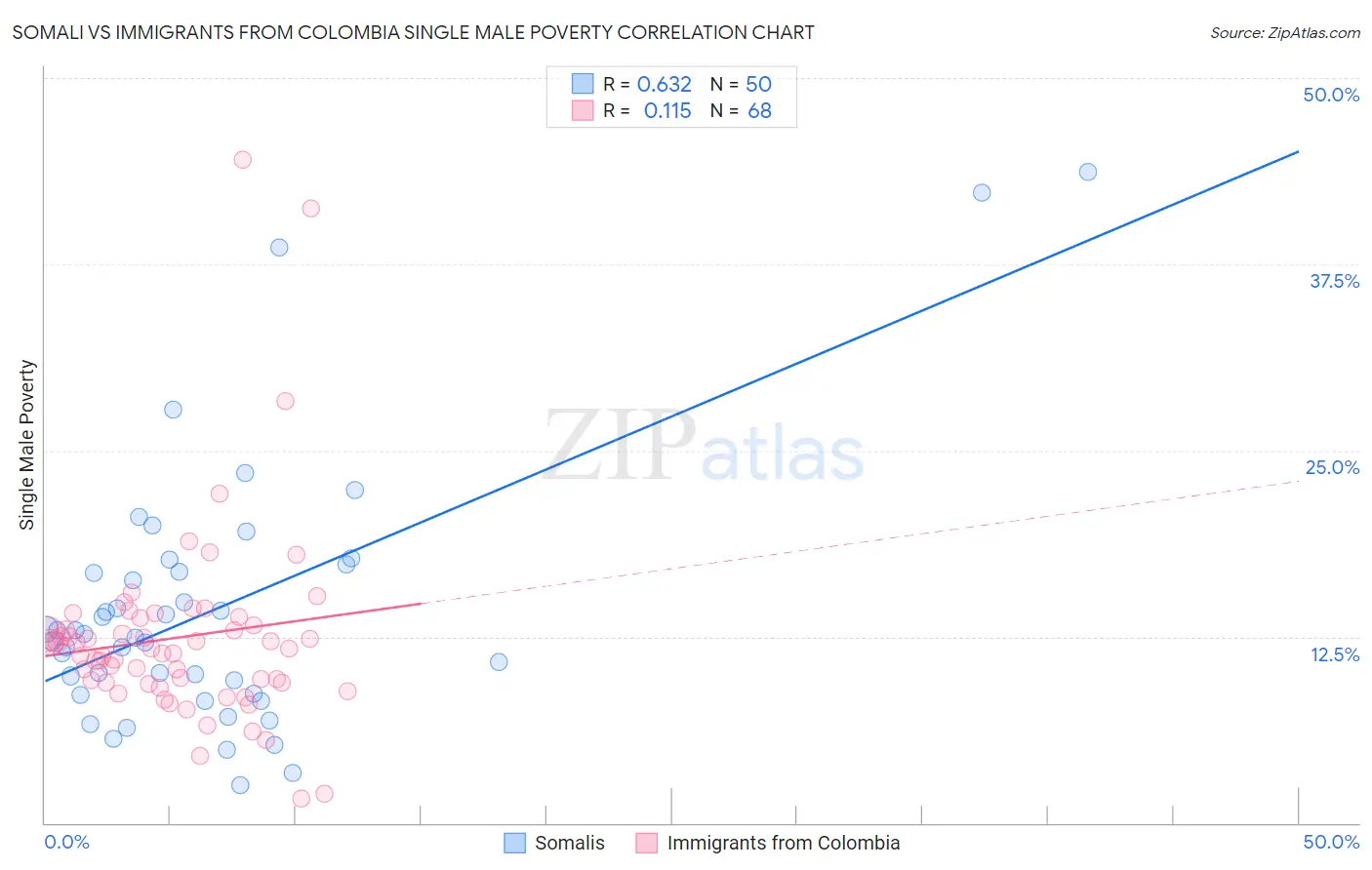 Somali vs Immigrants from Colombia Single Male Poverty